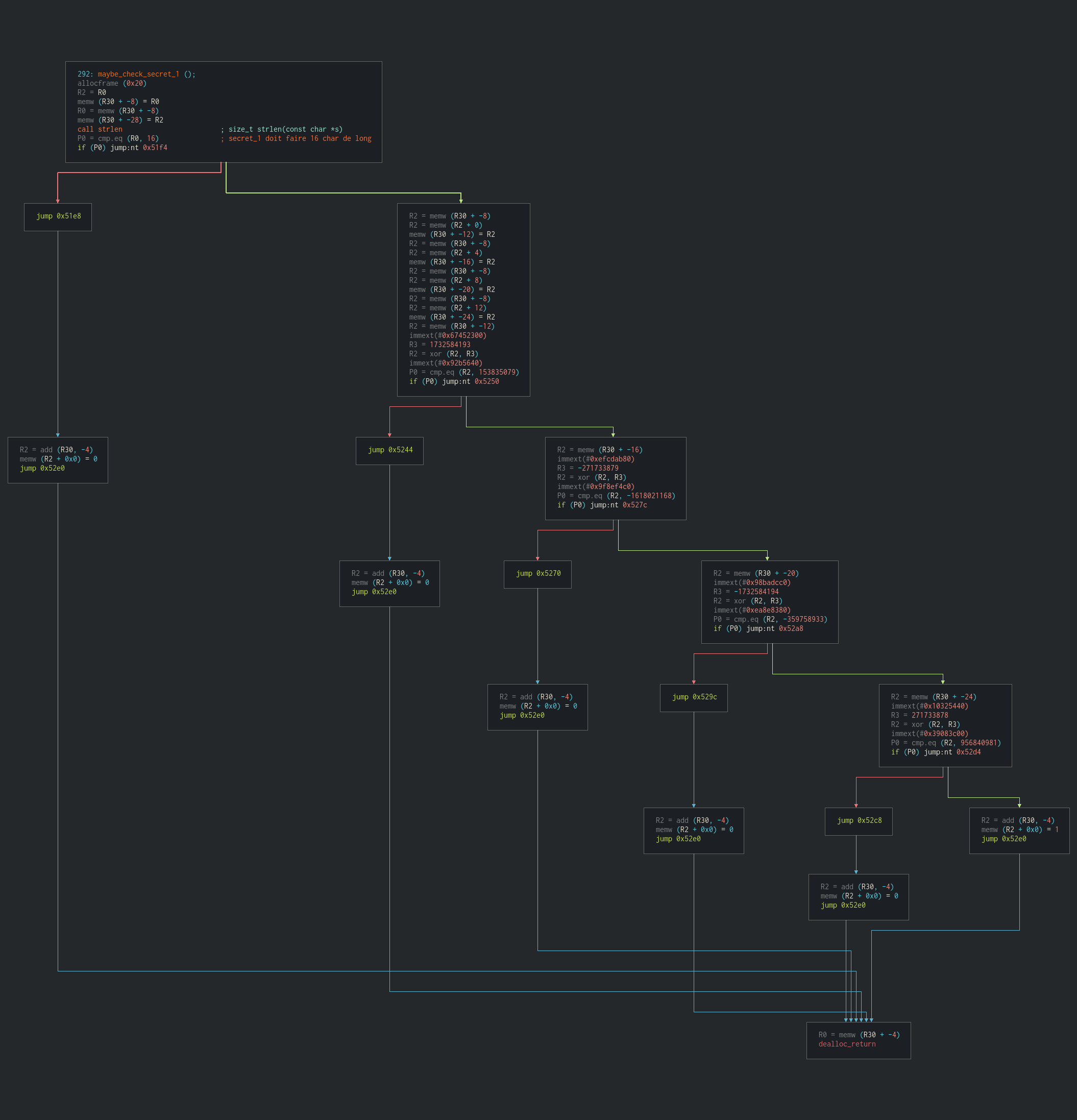 Cutter graph of the maybe_check_secret_1 function