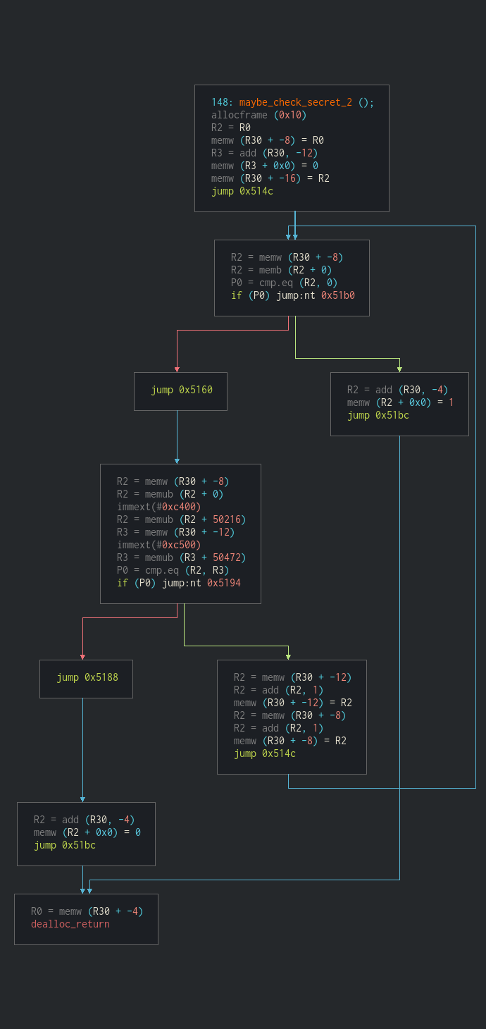 Cutter graph of the maybe_check_secret_2 function